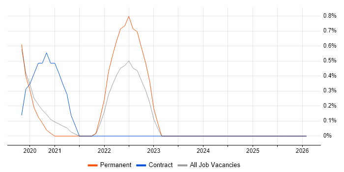 SystemVerilog job vacancy trend in Oxford