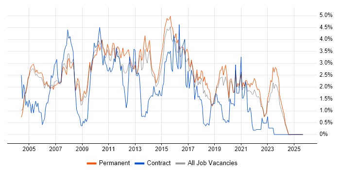 T-SQL job vacancy trend in Oxford T-SQL job vacancy trend in Oxford