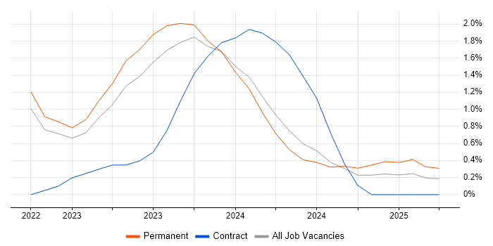 Job vacancy trend for Tailwind CSS in Oxford Job vacancy trend for Tailwind CSS in Oxford