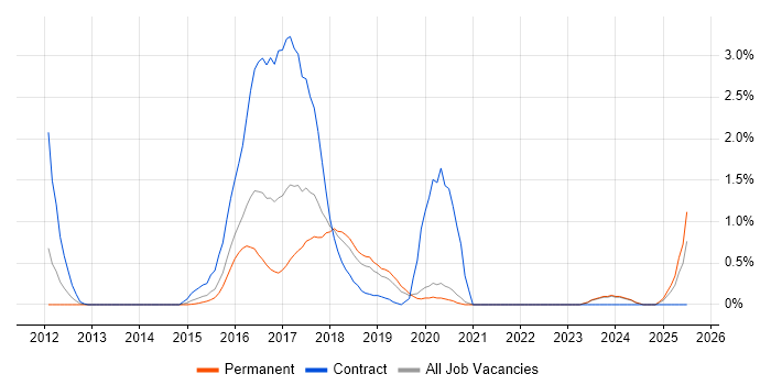 Job vacancy trend for Talend in Oxford