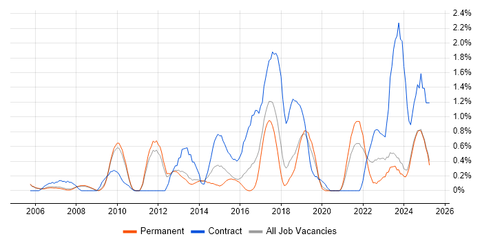 Job vacancy trend for Task Automation in Oxford Job vacancy trend for Task Automation in Oxford