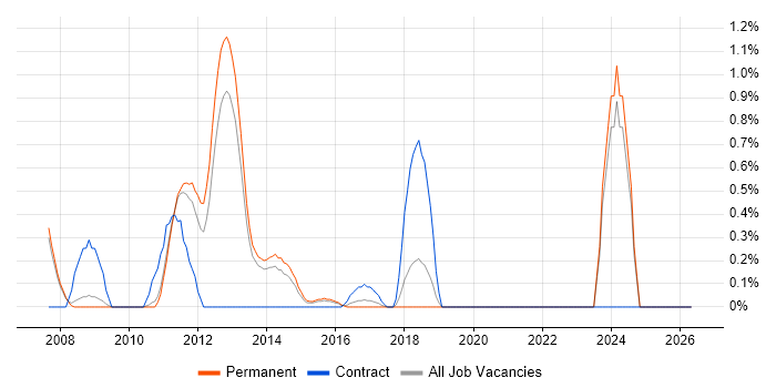 Taxonomies job vacancy trend in Oxford