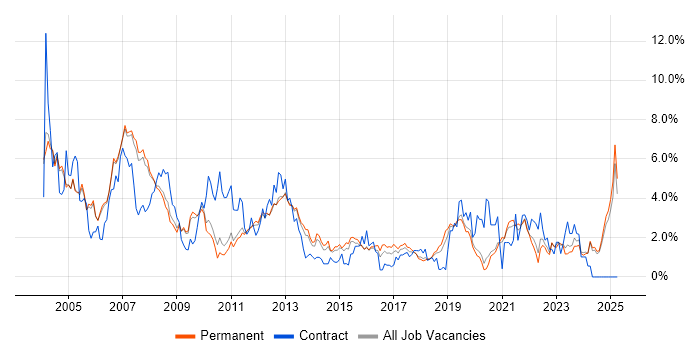 Job vacancy trend for TCP/IP in Oxford Job vacancy trend for TCP/IP in Oxford