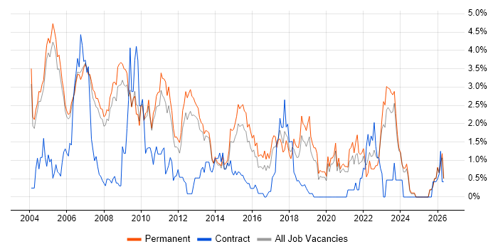 Team Leader job vacancy trend in Oxford