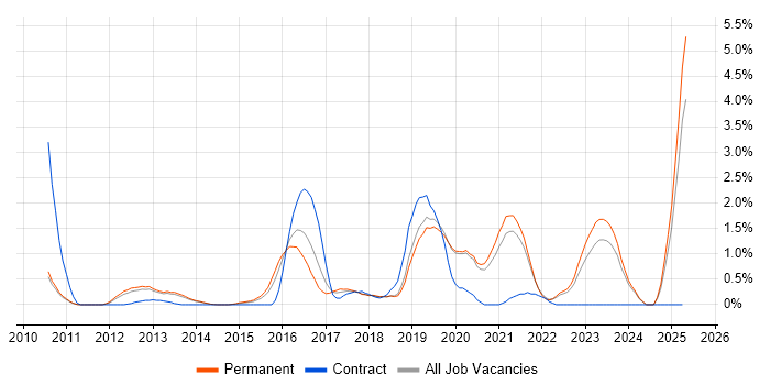 Job vacancy trend for TeamCity in Oxford