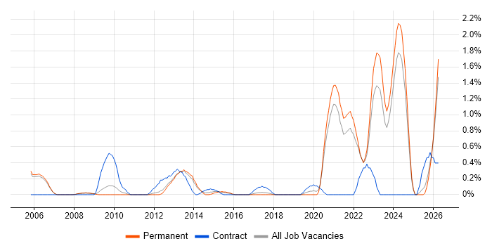 Tech Ops job vacancy trend in Oxford
