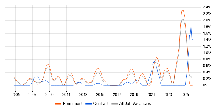 Technical Analysis job vacancy trend in Oxford