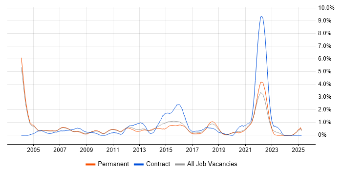 Job vacancy trend for Technical Analyst in Oxford
