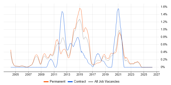 Technical Architecture job vacancy trend in Oxford