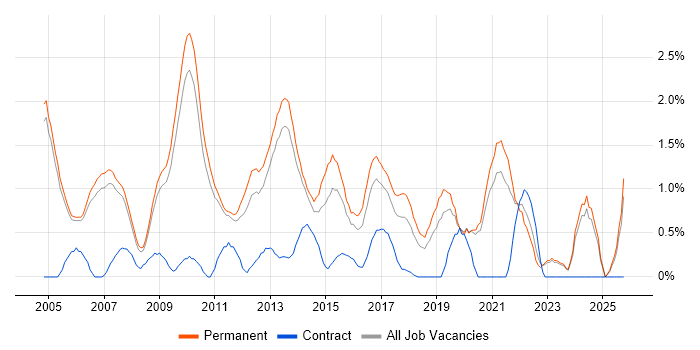 Technical Consultant job vacancy trend in Oxford