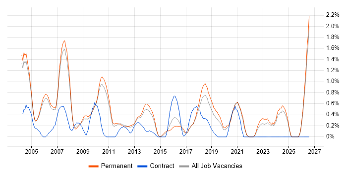 Technical Engineer job vacancy trend in Oxford