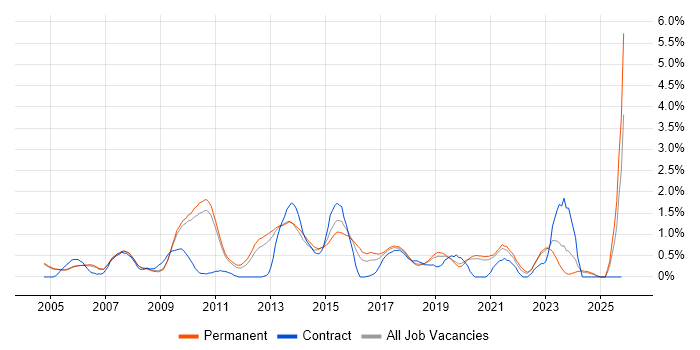 Technical Leader job vacancy trend in Oxford