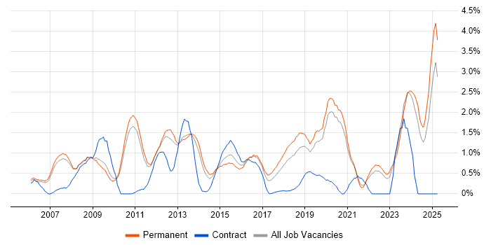 Job vacancy trend for Technical Leadership in Oxford