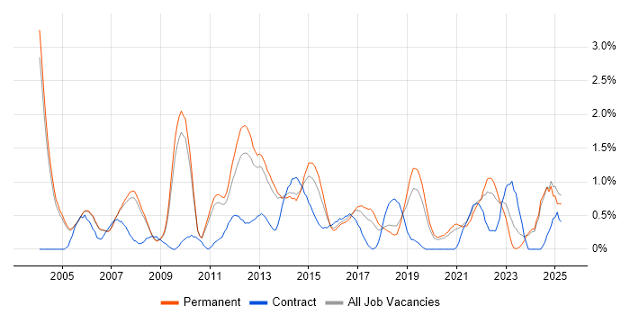 Job vacancy trend for Technical Manager in Oxford