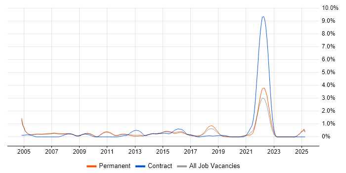 Job vacancy trend for Technical Support Analyst in Oxford