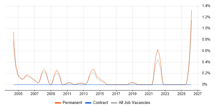 Technical Support Manager job vacancy trend in Oxford