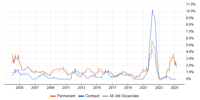 Job vacancy trend for Technical Support in Oxford