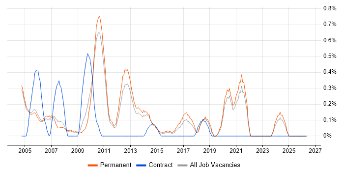 Technical Team Leader job vacancy trend in Oxford