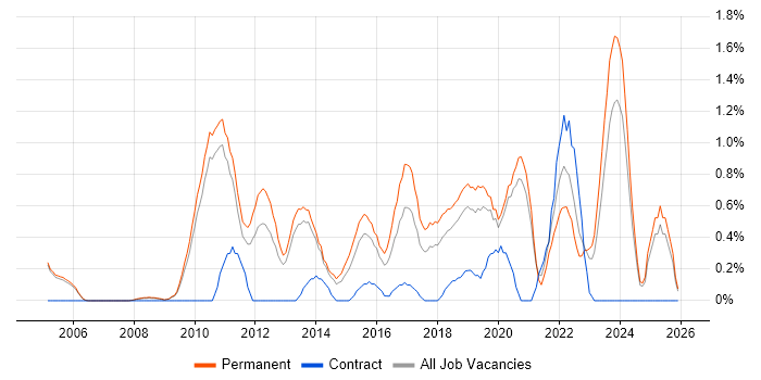 Technology Roadmap job vacancy trend in Oxford