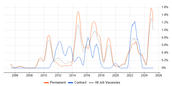 Job vacancy trend for Technology Strategy in Oxford