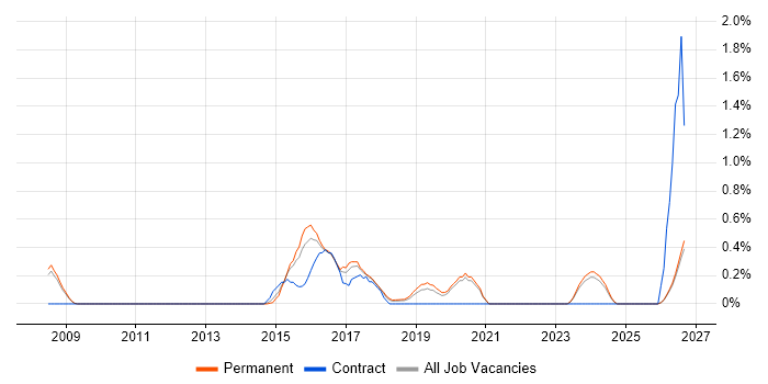 Technology Transformation job vacancy trend in Oxford