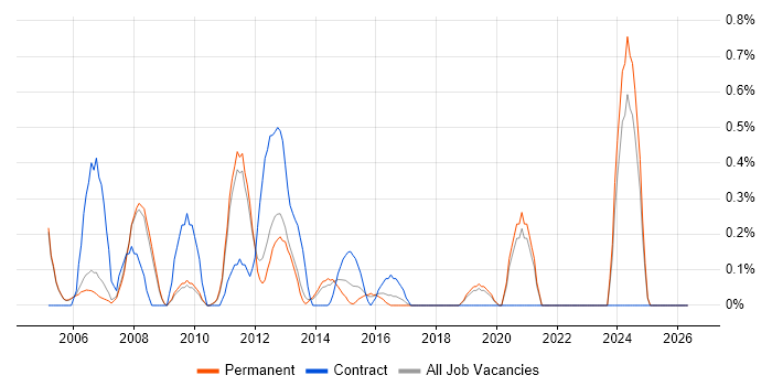 Telecoms Engineer job vacancy trend in Oxford