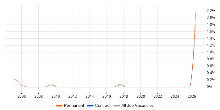 Telesales Executive job vacancy trend in Oxford