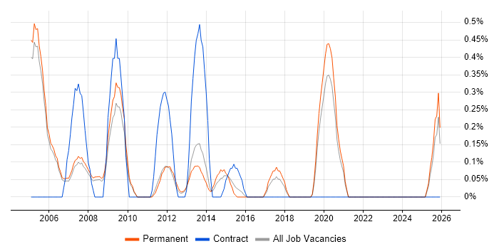 Telesales job vacancy trend in Oxford
