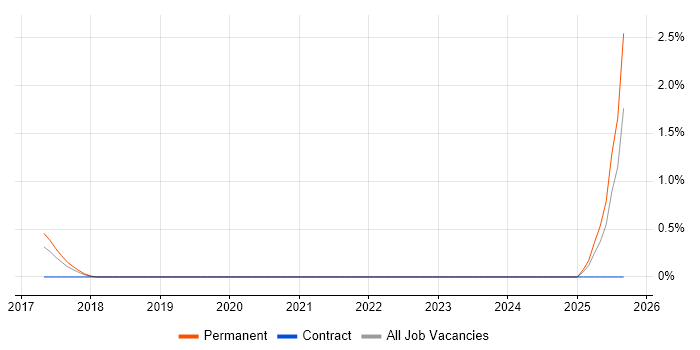 Tenable job vacancy trend in Oxford