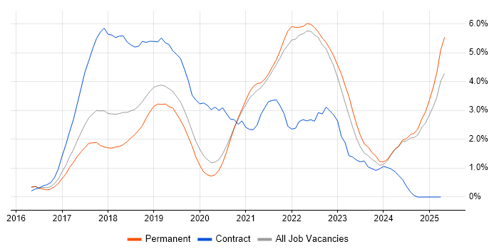 Job vacancy trend for Terraform in Oxford Job vacancy trend for Terraform in Oxford