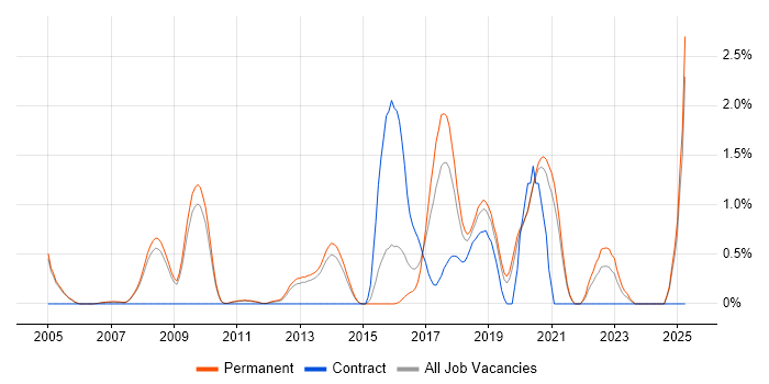 Job vacancy trend for Test Automation Engineer in Oxford