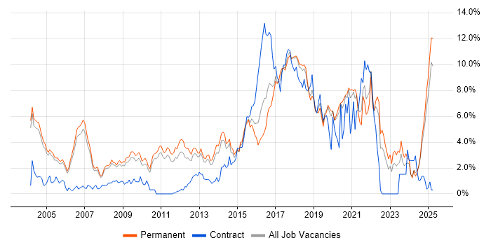 Job vacancy trend for Test Automation in Oxford Job vacancy trend for Test Automation in Oxford