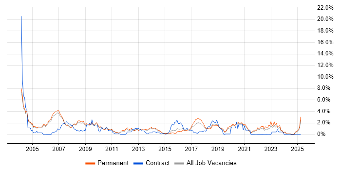 Job vacancy trend for Test Engineer in Oxford