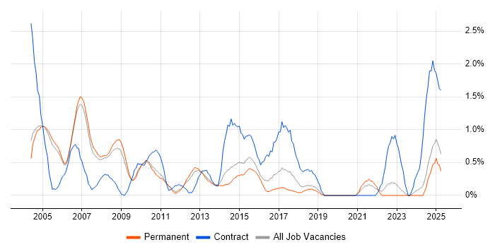Job vacancy trend for Test Leader in Oxford