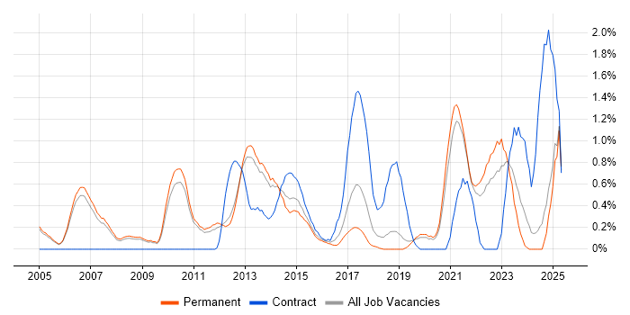 Job vacancy trend for Test Management in Oxford