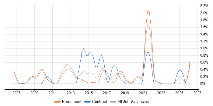Test Planning job vacancy trend in Oxford