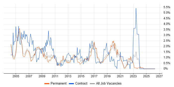 Test Scripting job vacancy trend in Oxford