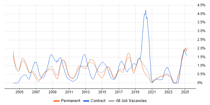 Job vacancy trend for Test Strategy in Oxford Job vacancy trend for Test Strategy in Oxford