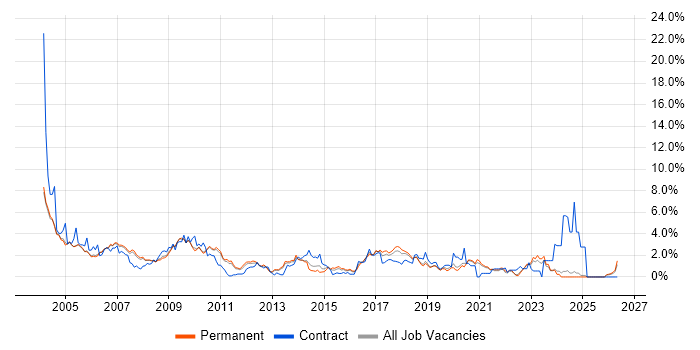 Tester job vacancy trend in Oxford