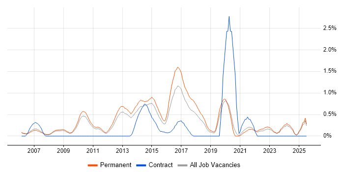 Job vacancy trend for Thought Leadership in Oxford