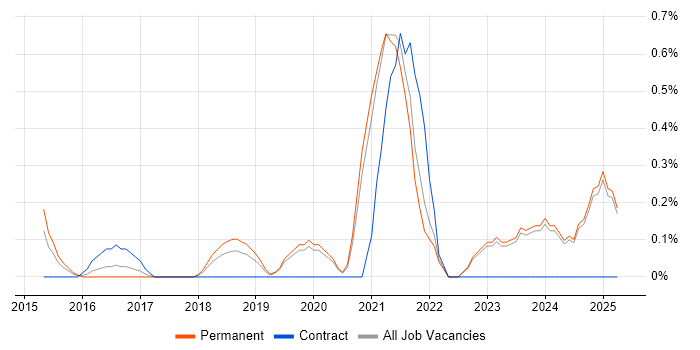 Job vacancy trend for Threat Intelligence in Oxford Job vacancy trend for Threat Intelligence in Oxford