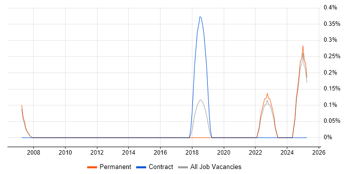 Job vacancy trend for Threat Management in Oxford Job vacancy trend for Threat Management in Oxford
