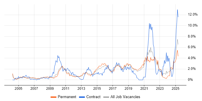 Job vacancy trend for Time Management in Oxford