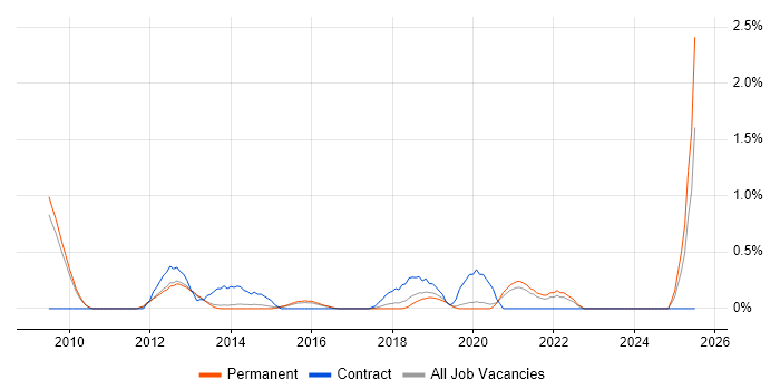 Job vacancy trend for TOGAF Certification in Oxford