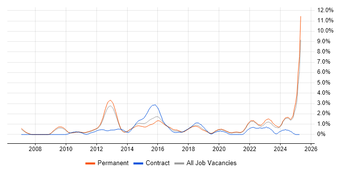 Job vacancy trend for TOGAF in Oxford