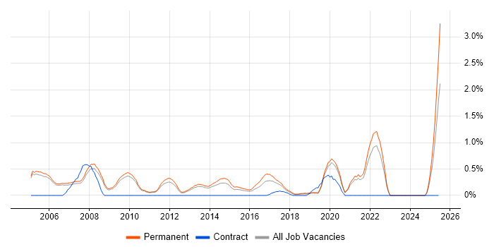Job vacancy trend for Trainee in Oxford
