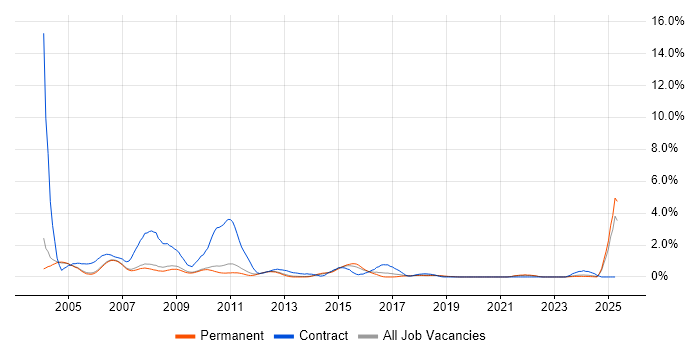 Job vacancy trend for Trainer in Oxford