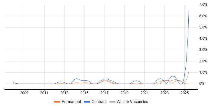 Job vacancy trend for Transformation Manager in Oxford Job vacancy trend for Transformation Manager in Oxford