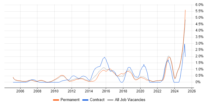 Job vacancy trend for Translating Business Requirements in Oxford Job vacancy trend for Translating Business Requirements in Oxford