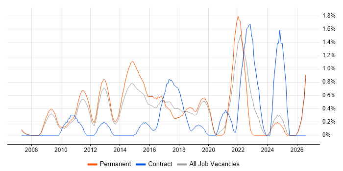 Ubuntu job vacancy trend in Oxford